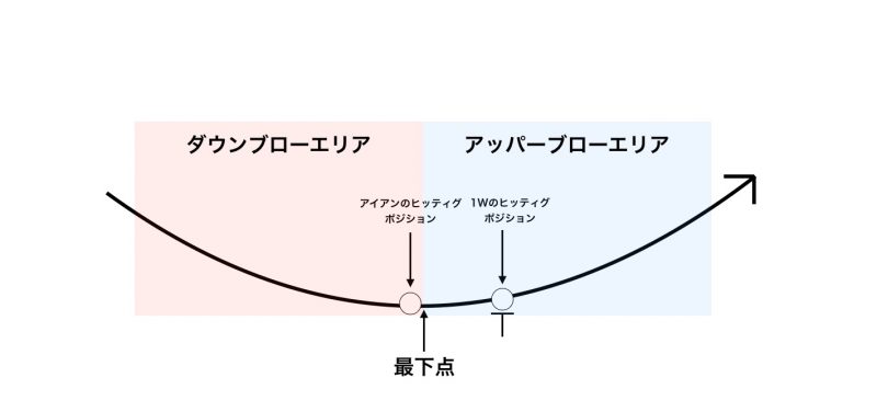 スイングプレーンとクラブの軌道を理解する ゴルフコースレッスン Gen Ten ゲンテン