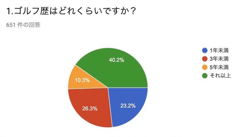 GEN-TENゴルフコースレッスンの受講者ゴルフ歴についてのグラフ