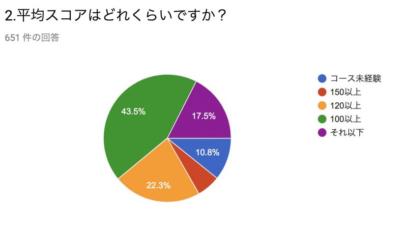 GEN-TENゴルフコースレッスンの受講者レベルについてのグラフ