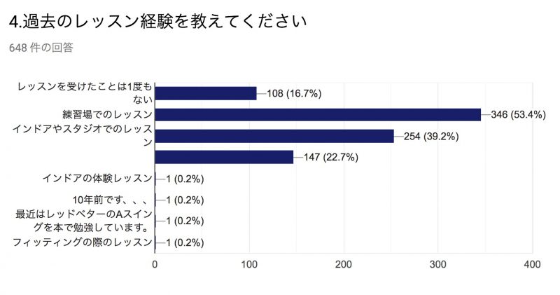 GEN-TENゴルフコースレッスンの受講者レッスン経験についてのグラフ