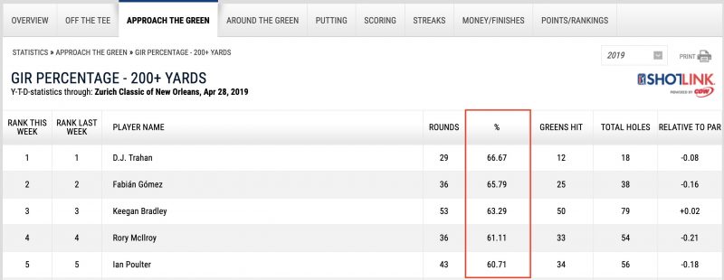 PGAツアーの200ヤード以上のGIR