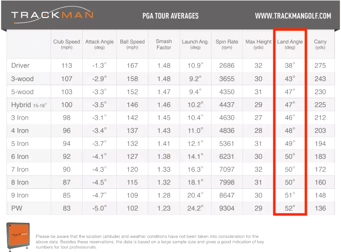 TrackmanによるPGAの平均落下角度データ