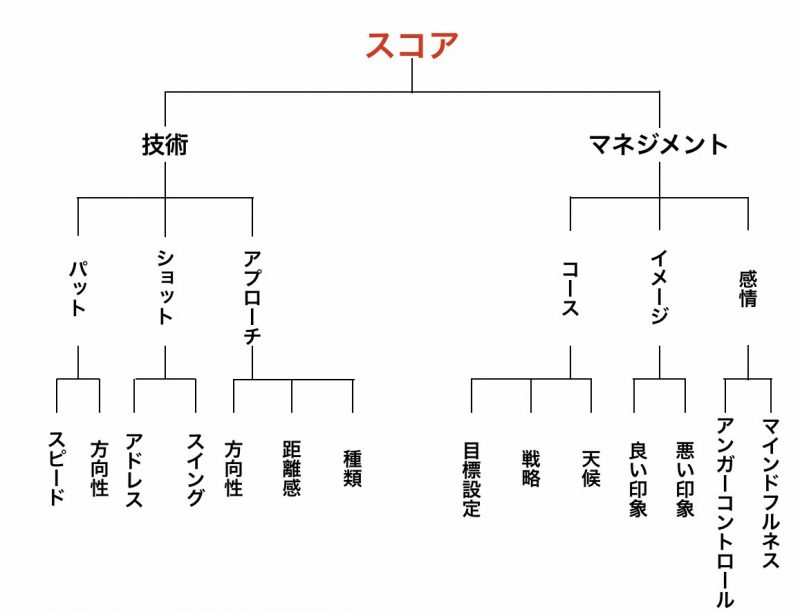 GEN-TENゴルフコースレッスンスコア解析図の写真