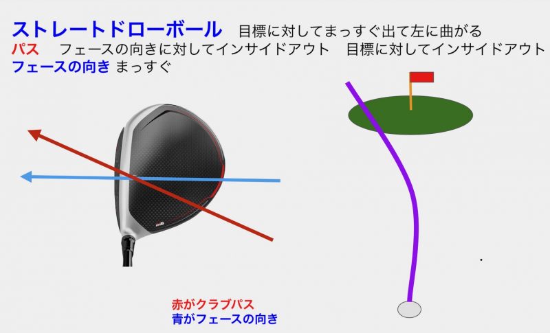 GEN-TENゴルフコースレッスンドローボールの説明図