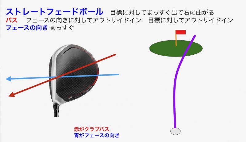 GEN-TENゴルフコースレッスンフェードボールの説明図