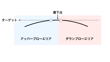 GEN-TENゴルフコースレッスンスイングプレーン上からの図