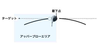 GEN-TENゴルフコースレッスンスイングプレーンアッパーブロー上からの図