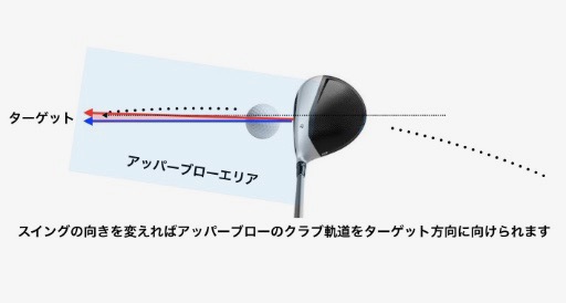 GEN-TENゴルフコースレッスンスイングプレーンクローズスタンス上からの図